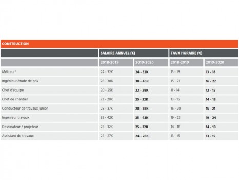 Rémunération des jeunes diplômés du BTP