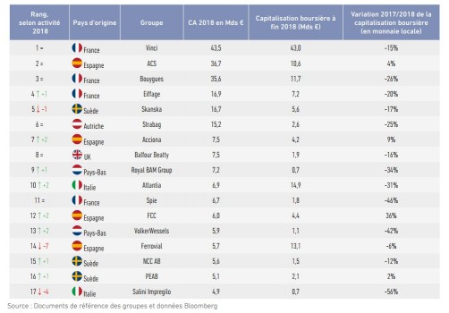 Palmarès majors européens du BTP 2018