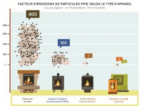 Facteurs d\'émissions de particules PM10