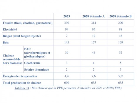 Mix chaleur, PPE janvier 2020