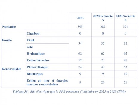 Mix électrique pour 2023 et 2028