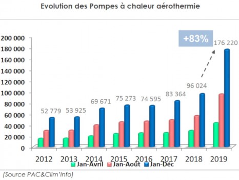 Evolution des pompes à chaleur air / eau