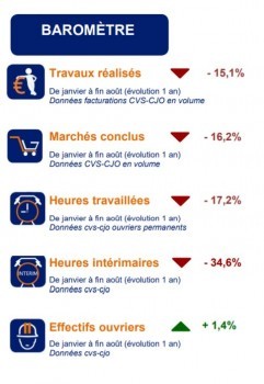 Conjoncture FNTP pour août 2020