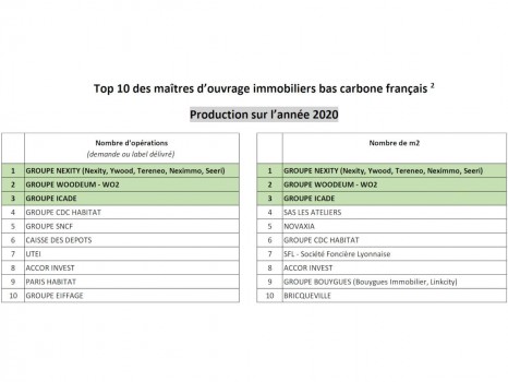 Top 10 des maîtres d\'ouvrage bas carbone 2020