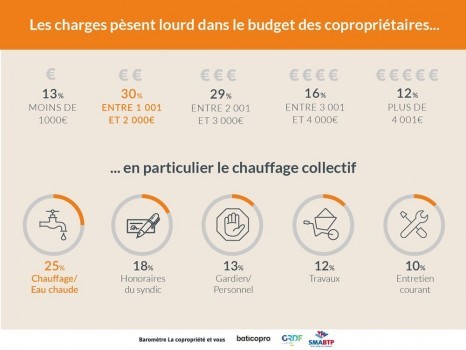 Des charges qui pèsent lourd dans le budgets des copropriétaires