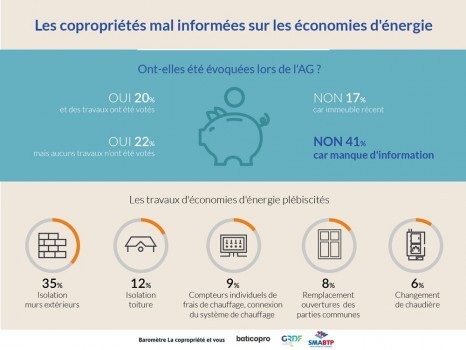 Economies d\'énergies : peut mieux faire