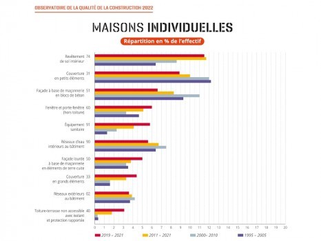 Maisons individuelles répartition en % de l\'effect