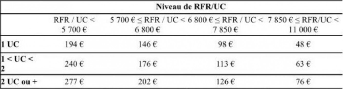 Plafonds du chèque énergie 2023