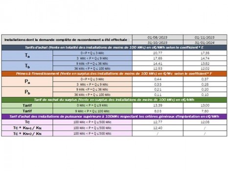 Tableau tarifs PV trimestres 7 et 8