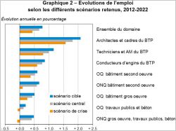 Evolutions de l'emploi dans le BTP selon trois scnarios entre 2012-2022